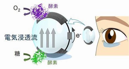 電気で潤うコンタクトレンズ ドライアイ防ぐ 東北大.jpg